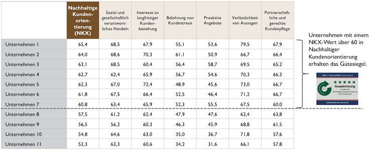 Award nachhaltige Kundenorientierung