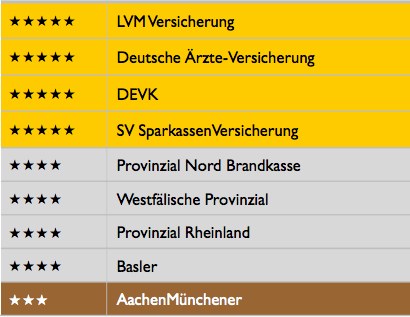 AMC-Award Nachhaltige Kundenorientierung 2013: Ausgezeichnete Exklusivversicherer