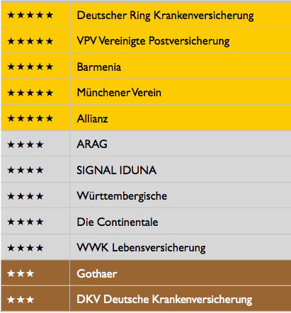AMC-Award Nachhaltige Kundenorientierung 2013: Ausgezeichnete Multikanalversicherer