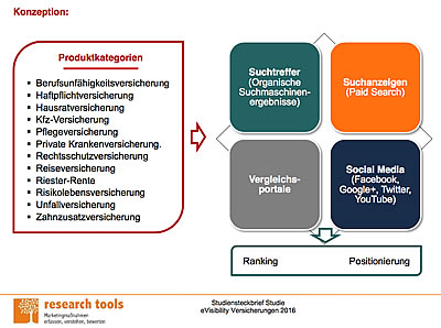 Studie eVisibility Assekuranz